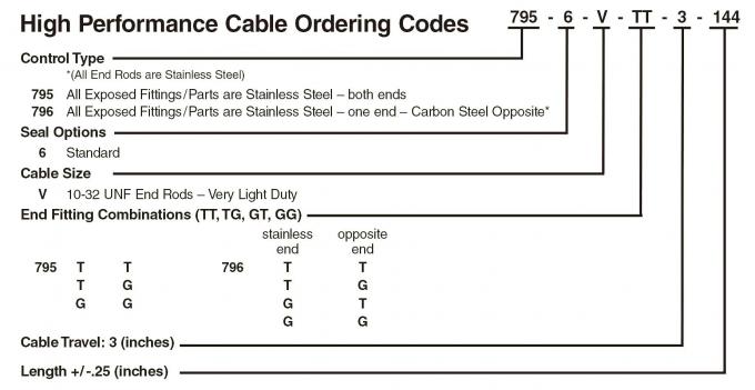  Blue Max™ high-performance control cable ordering codes